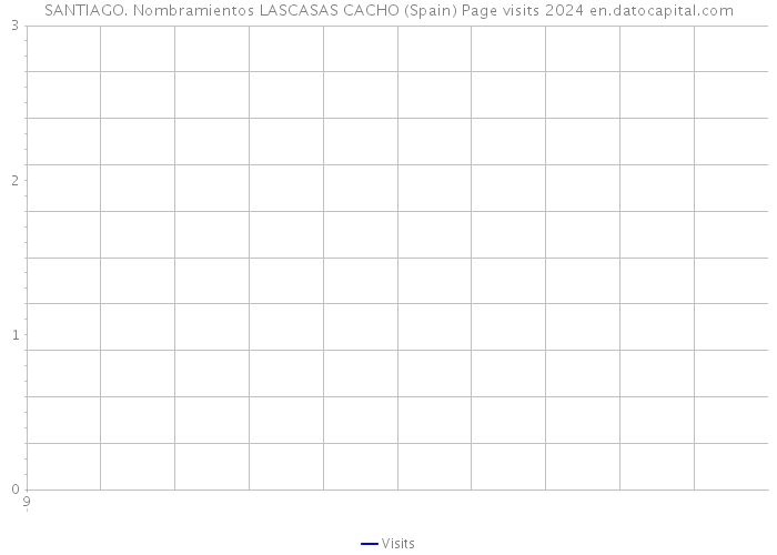 SANTIAGO. Nombramientos LASCASAS CACHO (Spain) Page visits 2024 