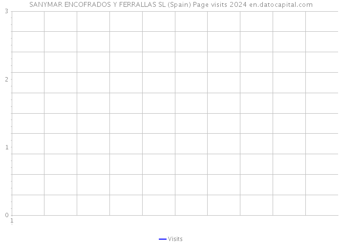 SANYMAR ENCOFRADOS Y FERRALLAS SL (Spain) Page visits 2024 