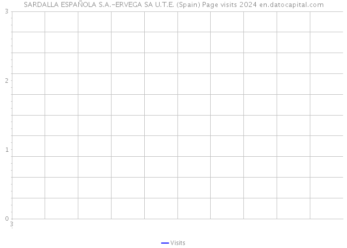 SARDALLA ESPAÑOLA S.A.-ERVEGA SA U.T.E. (Spain) Page visits 2024 