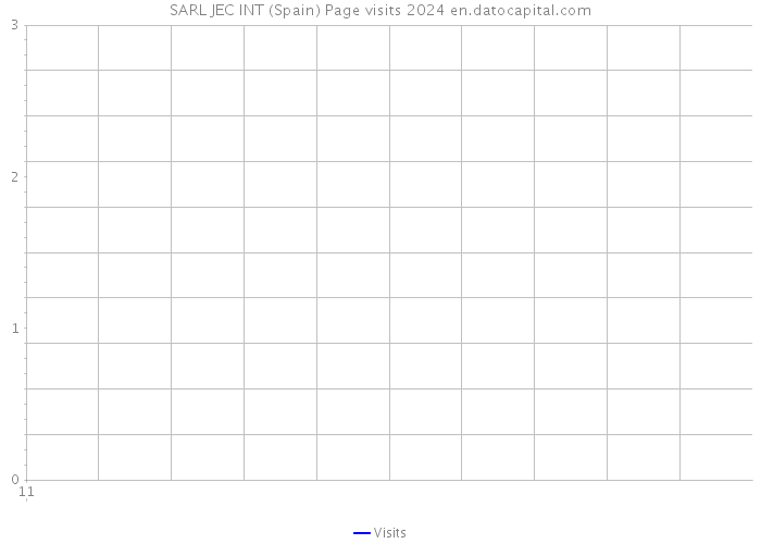 SARL JEC INT (Spain) Page visits 2024 