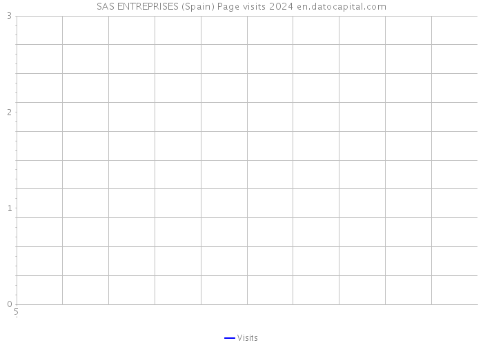 SAS ENTREPRISES (Spain) Page visits 2024 