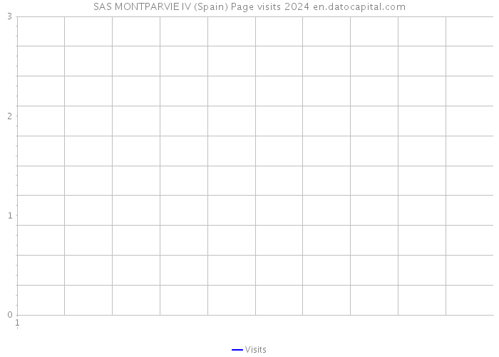 SAS MONTPARVIE IV (Spain) Page visits 2024 