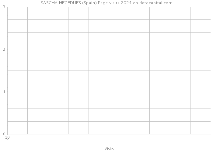 SASCHA HEGEDUES (Spain) Page visits 2024 
