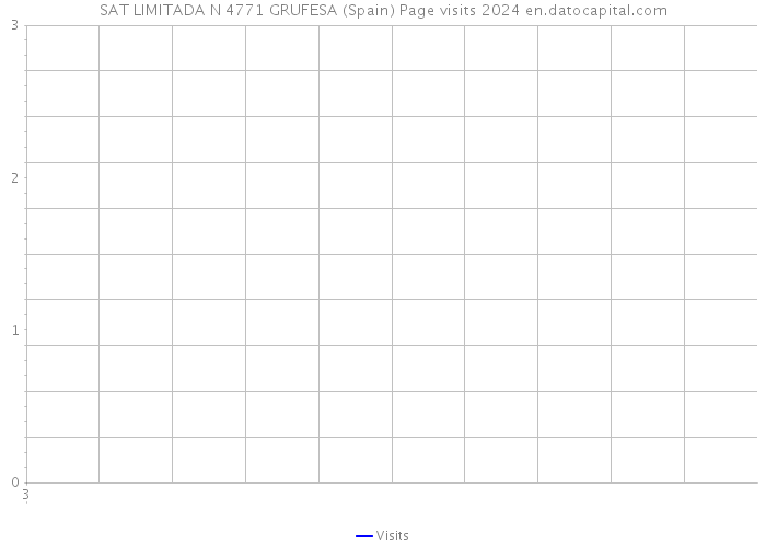 SAT LIMITADA N 4771 GRUFESA (Spain) Page visits 2024 