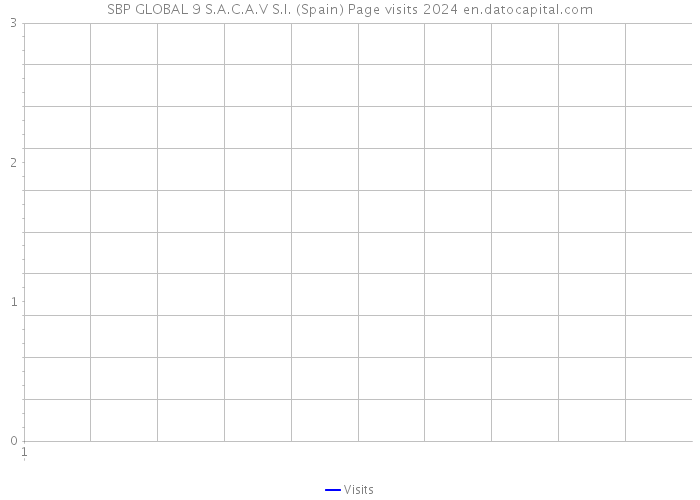 SBP GLOBAL 9 S.A.C.A.V S.I. (Spain) Page visits 2024 