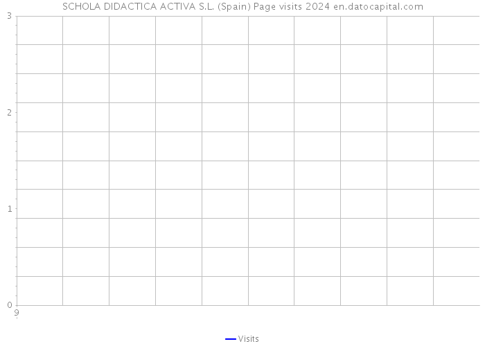 SCHOLA DIDACTICA ACTIVA S.L. (Spain) Page visits 2024 