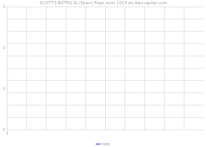 SCOTT'S BISTRO SL (Spain) Page visits 2024 