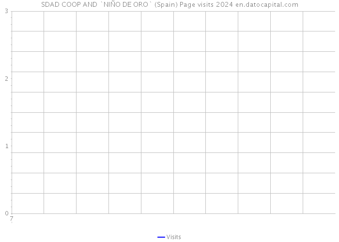 SDAD COOP AND `NIÑO DE ORO` (Spain) Page visits 2024 