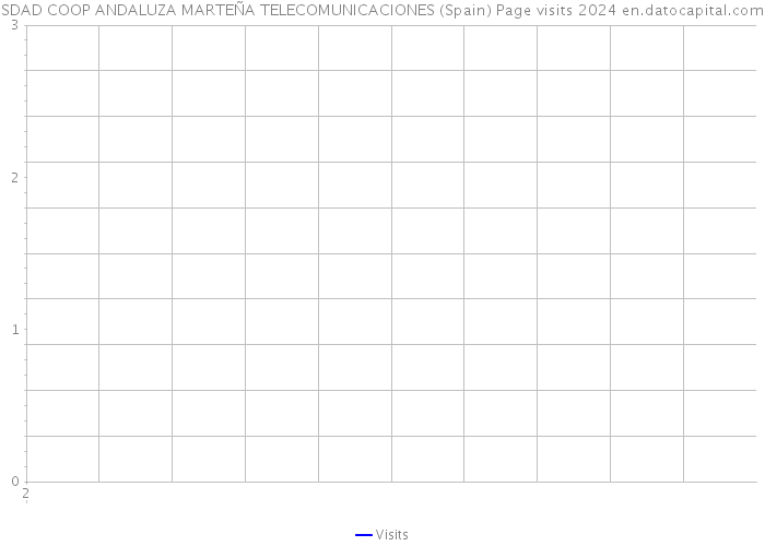 SDAD COOP ANDALUZA MARTEÑA TELECOMUNICACIONES (Spain) Page visits 2024 