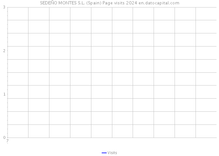 SEDEÑO MONTES S.L. (Spain) Page visits 2024 