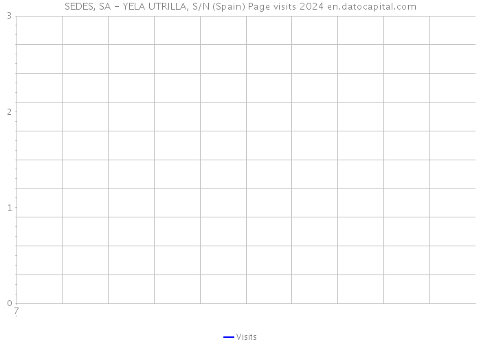 SEDES, SA - YELA UTRILLA, S/N (Spain) Page visits 2024 