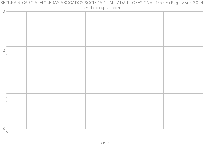 SEGURA & GARCIA-FIGUERAS ABOGADOS SOCIEDAD LIMITADA PROFESIONAL (Spain) Page visits 2024 
