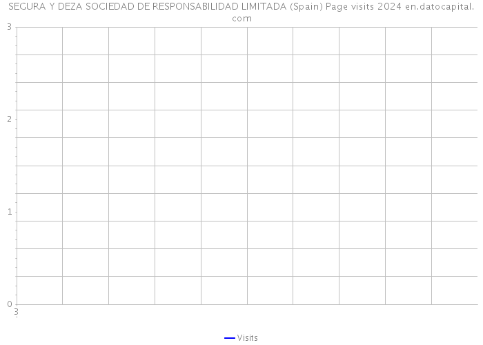SEGURA Y DEZA SOCIEDAD DE RESPONSABILIDAD LIMITADA (Spain) Page visits 2024 