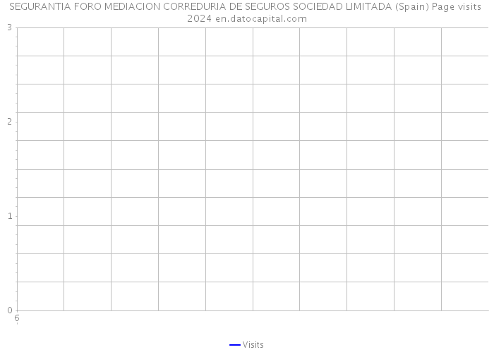 SEGURANTIA FORO MEDIACION CORREDURIA DE SEGUROS SOCIEDAD LIMITADA (Spain) Page visits 2024 