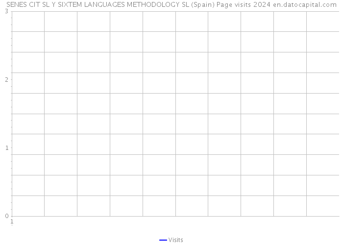 SENES CIT SL Y SIXTEM LANGUAGES METHODOLOGY SL (Spain) Page visits 2024 