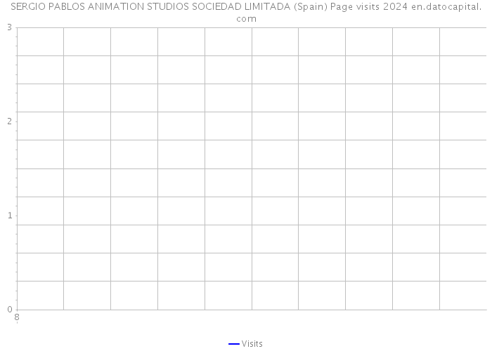 SERGIO PABLOS ANIMATION STUDIOS SOCIEDAD LIMITADA (Spain) Page visits 2024 
