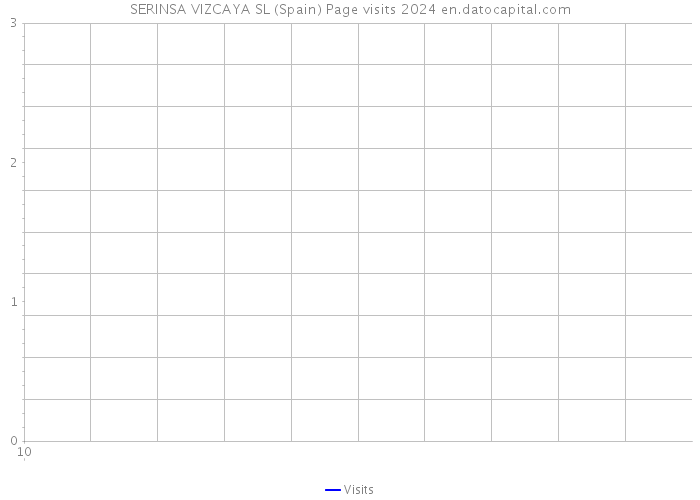SERINSA VIZCAYA SL (Spain) Page visits 2024 