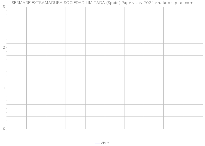 SERMARE EXTRAMADURA SOCIEDAD LIMITADA (Spain) Page visits 2024 