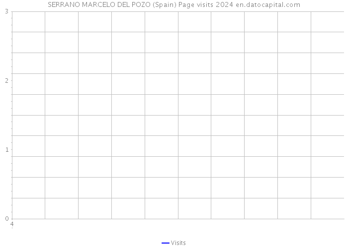 SERRANO MARCELO DEL POZO (Spain) Page visits 2024 