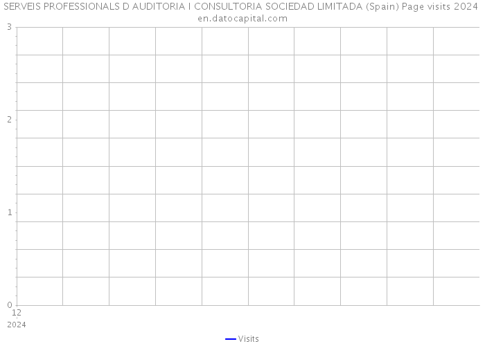 SERVEIS PROFESSIONALS D AUDITORIA I CONSULTORIA SOCIEDAD LIMITADA (Spain) Page visits 2024 