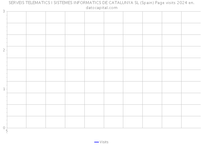 SERVEIS TELEMATICS I SISTEMES INFORMATICS DE CATALUNYA SL (Spain) Page visits 2024 