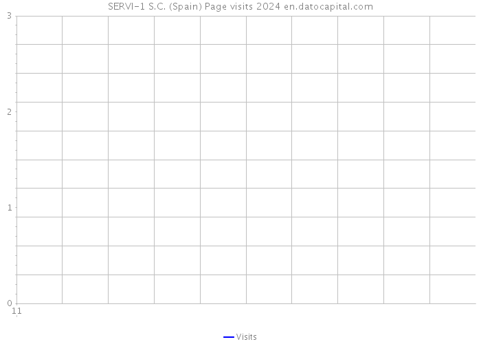 SERVI-1 S.C. (Spain) Page visits 2024 