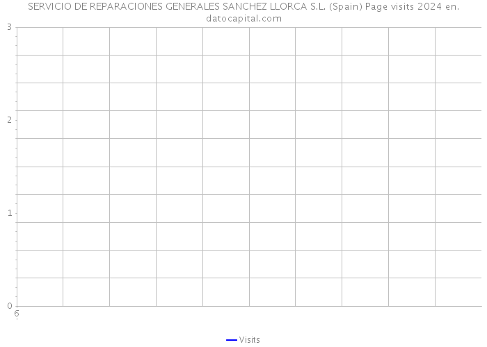 SERVICIO DE REPARACIONES GENERALES SANCHEZ LLORCA S.L. (Spain) Page visits 2024 