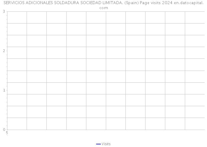 SERVICIOS ADICIONALES SOLDADURA SOCIEDAD LIMITADA. (Spain) Page visits 2024 