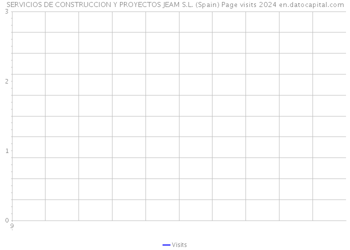 SERVICIOS DE CONSTRUCCION Y PROYECTOS JEAM S.L. (Spain) Page visits 2024 