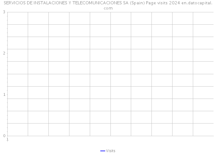 SERVICIOS DE INSTALACIONES Y TELECOMUNICACIONES SA (Spain) Page visits 2024 