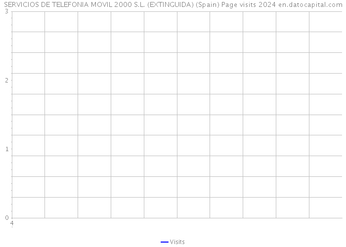 SERVICIOS DE TELEFONIA MOVIL 2000 S.L. (EXTINGUIDA) (Spain) Page visits 2024 