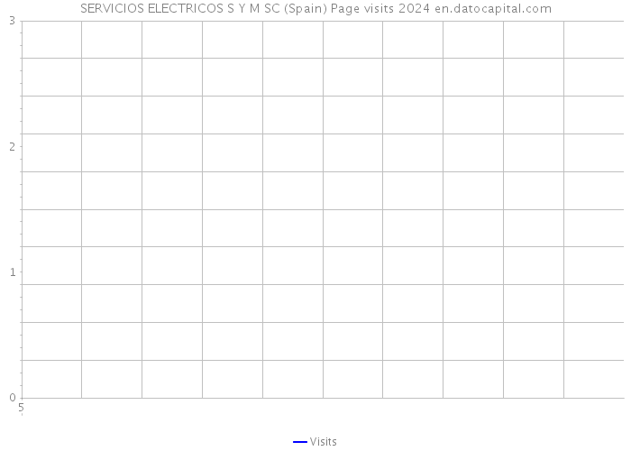 SERVICIOS ELECTRICOS S Y M SC (Spain) Page visits 2024 