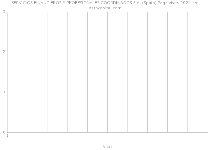 SERVICIOS FINANCIEROS Y PROFESIONALES COORDINADOS S.A. (Spain) Page visits 2024 