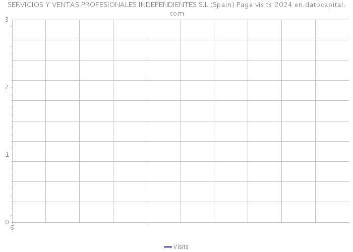 SERVICIOS Y VENTAS PROFESIONALES INDEPENDIENTES S.L (Spain) Page visits 2024 