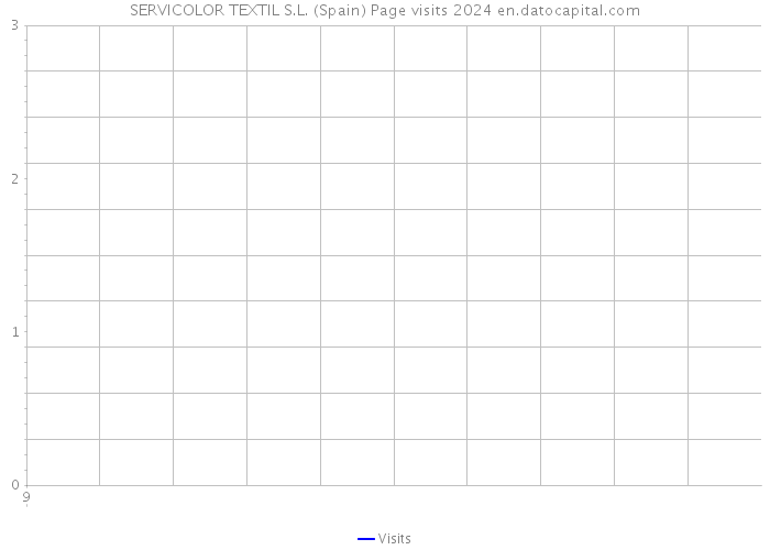 SERVICOLOR TEXTIL S.L. (Spain) Page visits 2024 