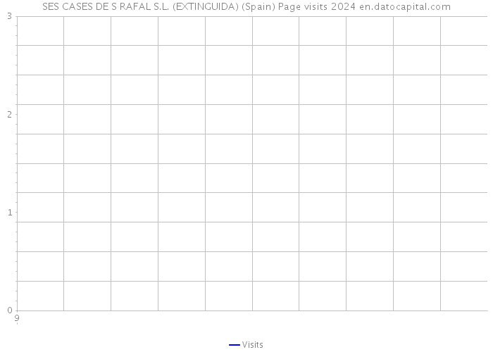 SES CASES DE S RAFAL S.L. (EXTINGUIDA) (Spain) Page visits 2024 