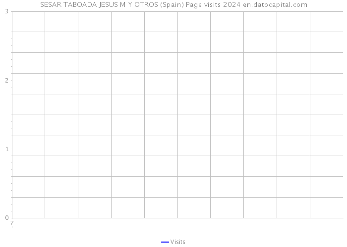 SESAR TABOADA JESUS M Y OTROS (Spain) Page visits 2024 