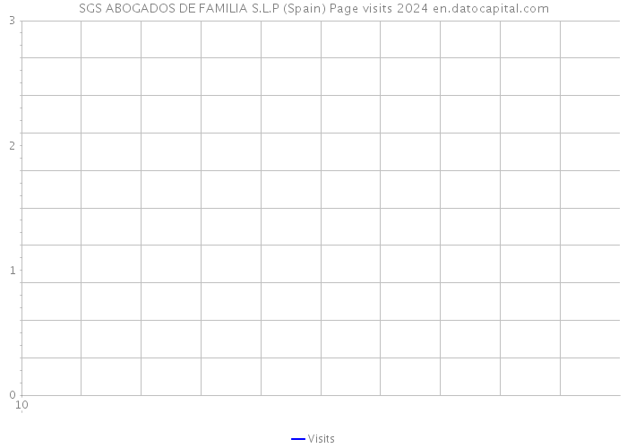 SGS ABOGADOS DE FAMILIA S.L.P (Spain) Page visits 2024 