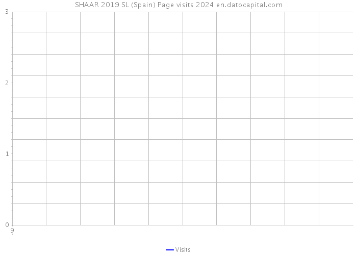 SHAAR 2019 SL (Spain) Page visits 2024 