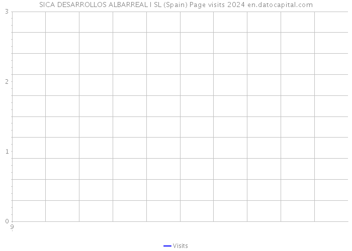 SICA DESARROLLOS ALBARREAL I SL (Spain) Page visits 2024 