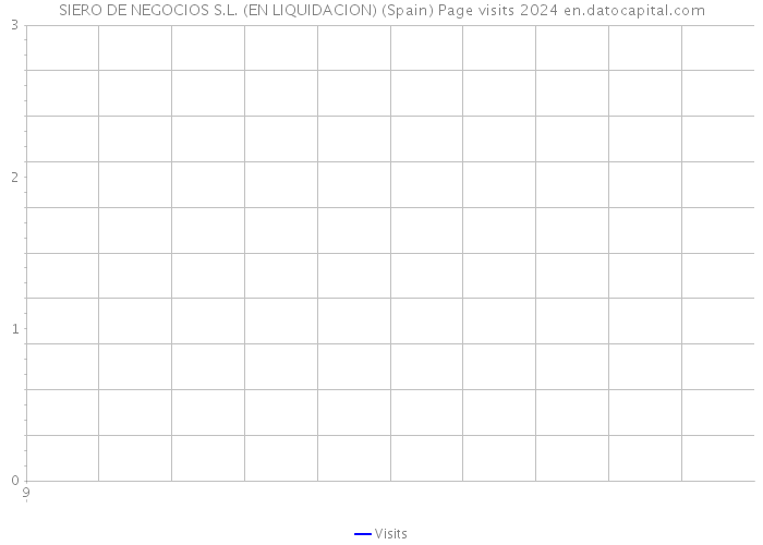 SIERO DE NEGOCIOS S.L. (EN LIQUIDACION) (Spain) Page visits 2024 