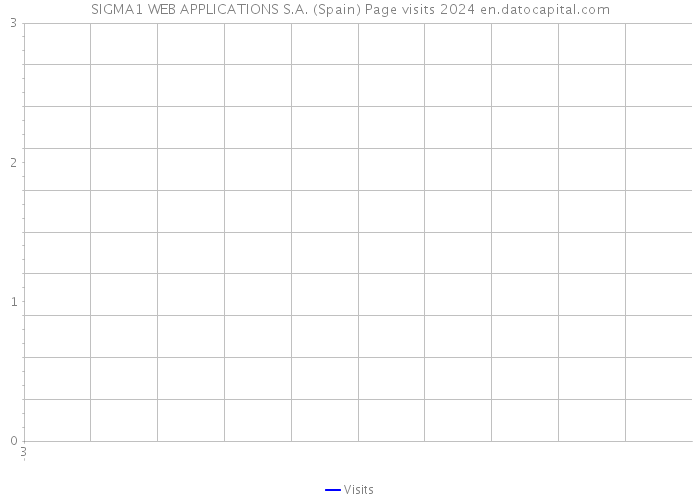 SIGMA1 WEB APPLICATIONS S.A. (Spain) Page visits 2024 