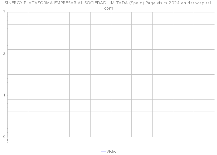 SINERGY PLATAFORMA EMPRESARIAL SOCIEDAD LIMITADA (Spain) Page visits 2024 