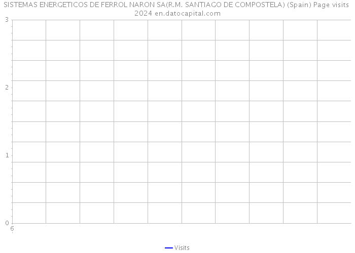 SISTEMAS ENERGETICOS DE FERROL NARON SA(R.M. SANTIAGO DE COMPOSTELA) (Spain) Page visits 2024 