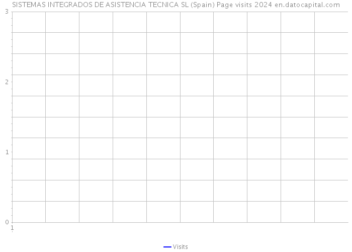 SISTEMAS INTEGRADOS DE ASISTENCIA TECNICA SL (Spain) Page visits 2024 