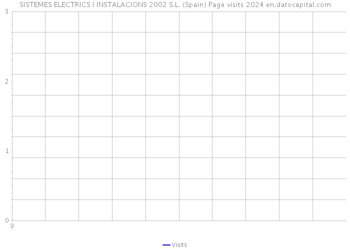 SISTEMES ELECTRICS I INSTALACIONS 2002 S.L. (Spain) Page visits 2024 