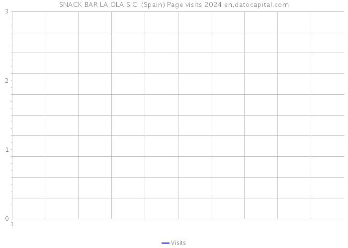 SNACK BAR LA OLA S.C. (Spain) Page visits 2024 