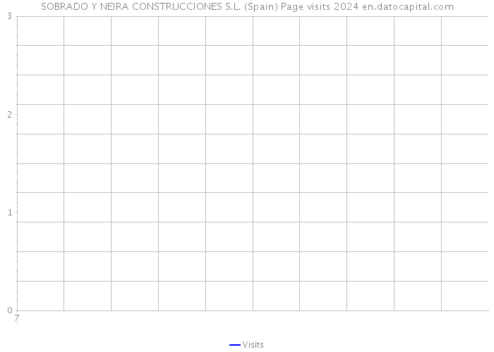 SOBRADO Y NEIRA CONSTRUCCIONES S.L. (Spain) Page visits 2024 