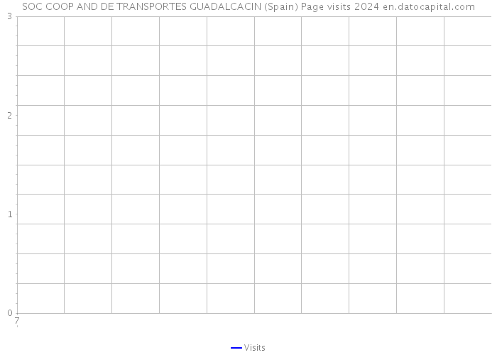 SOC COOP AND DE TRANSPORTES GUADALCACIN (Spain) Page visits 2024 