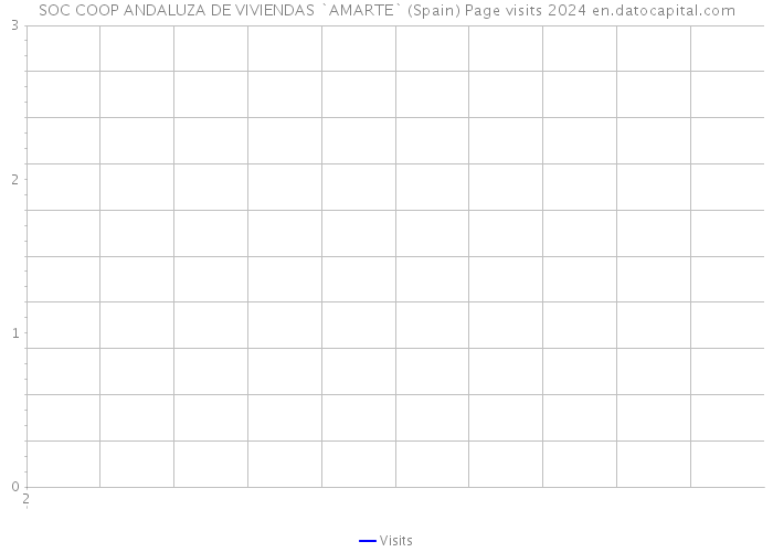 SOC COOP ANDALUZA DE VIVIENDAS `AMARTE` (Spain) Page visits 2024 